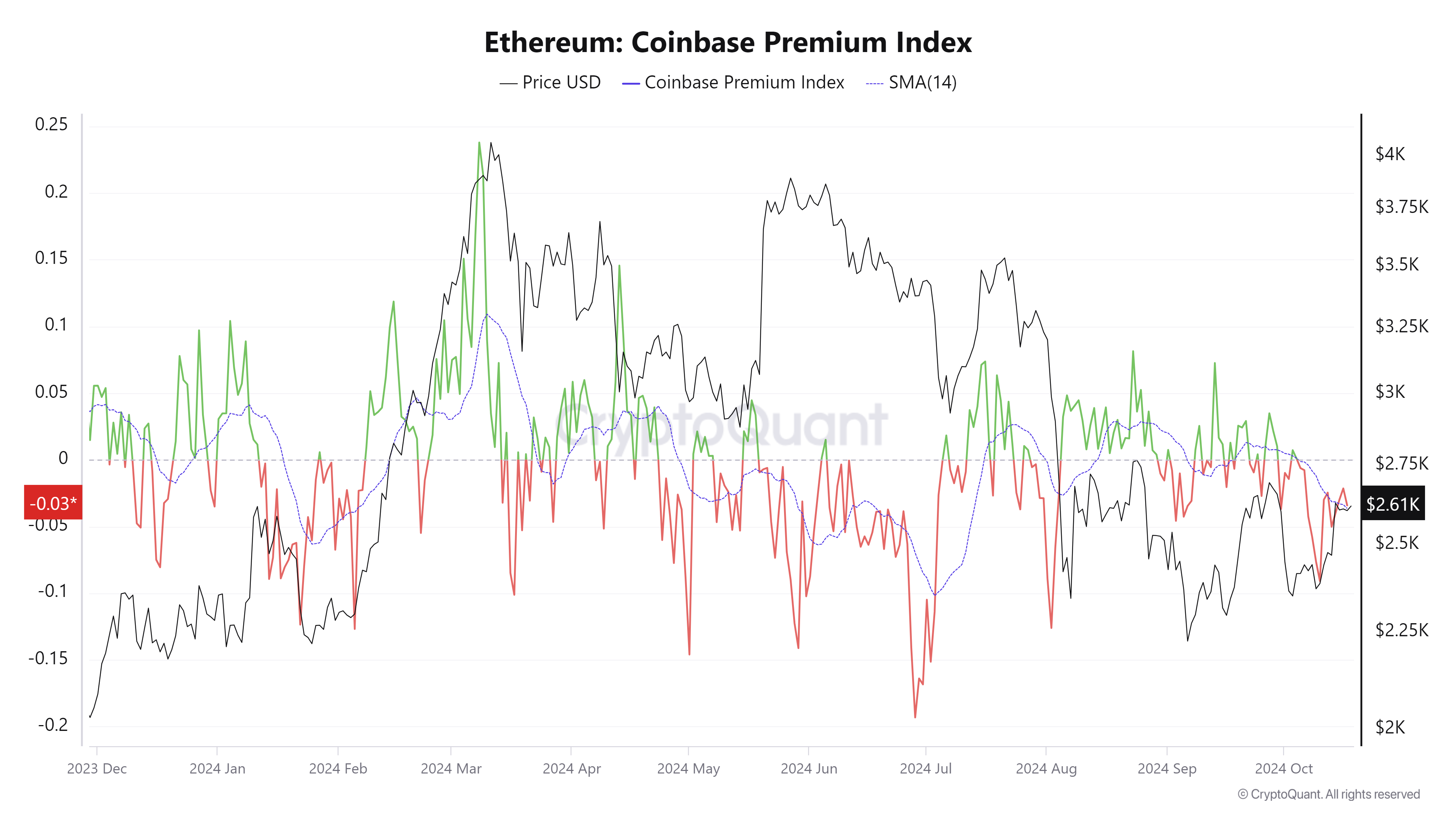 Ethereum: Coinbase Premium Index chart. Source: CryptoQuant